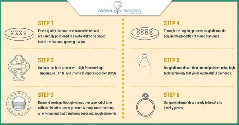 HPHT Lab Grown Diamonds: History, Process, and Benefits